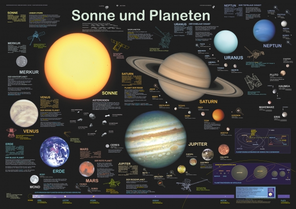 Poster "Sonne und Planeten"